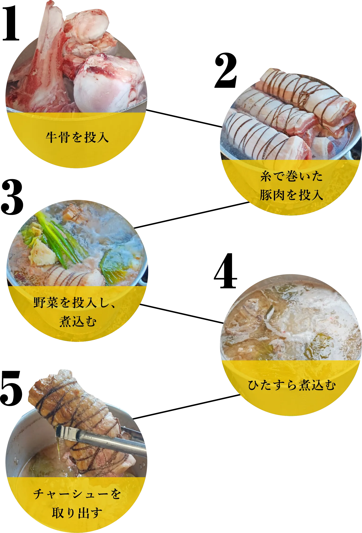 1.牛骨を投入 2.糸で巻いた豚肉を投入 3.野菜を投入し、煮込む 4.ひたすら煮込む 5.チャーシューを取り出す